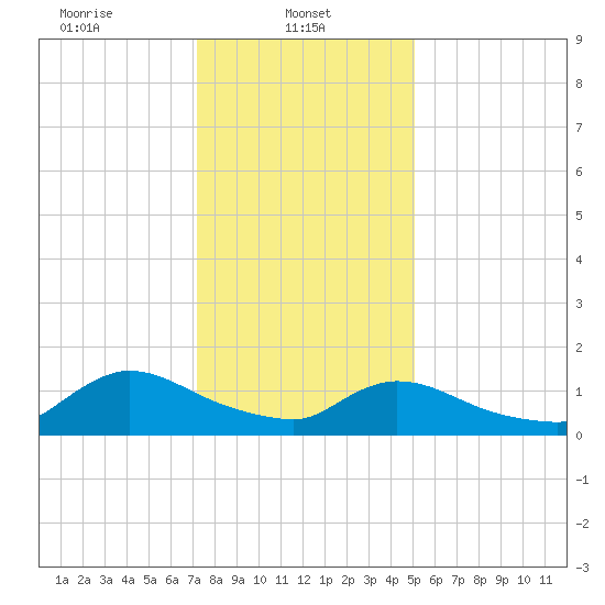 Mill Creek tide chart for Wednesday, January 22, 2025