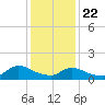 Mill Creek tide chart for Wednesday, January 22, 2025