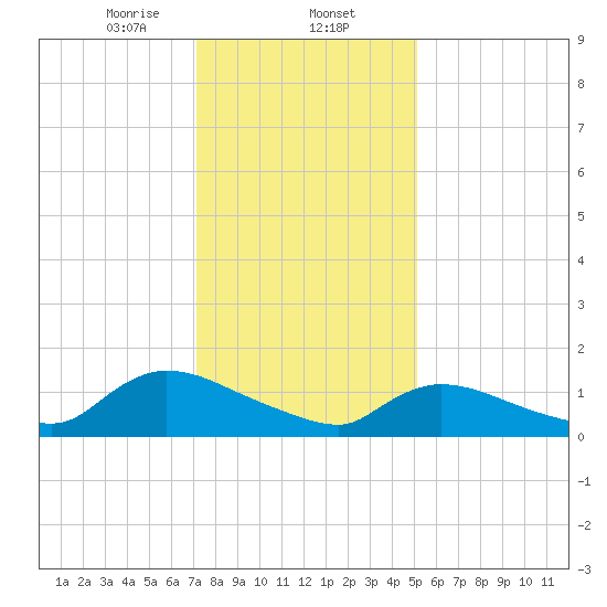 Mill Creek tide chart for Friday, January 24, 2025