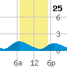 Mill Creek tide chart for Saturday, January 25, 2025