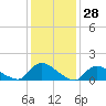 Mill Creek tide chart for Tuesday, January 28, 2025