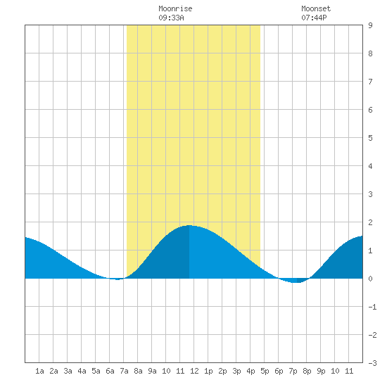 Mill Creek tide chart for Thursday, January 2, 2025