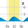 Mill Creek tide chart for Thursday, January 2, 2025