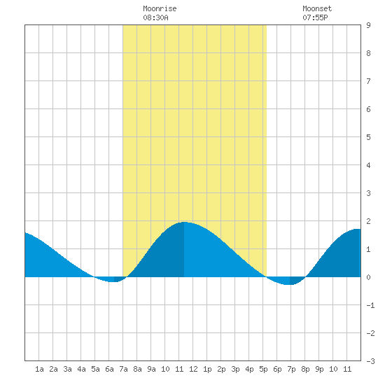 Mill Creek tide chart for Friday, January 31, 2025