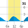 Mill Creek tide chart for Friday, January 31, 2025