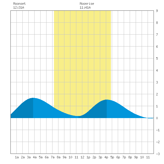 Mill Creek tide chart for Tuesday, January 7, 2025