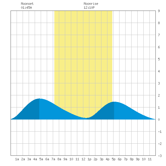 Mill Creek tide chart for Wednesday, January 8, 2025