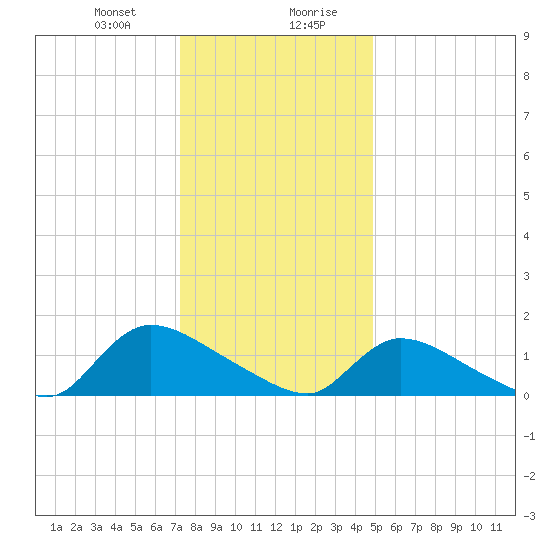 Mill Creek tide chart for Thursday, January 9, 2025