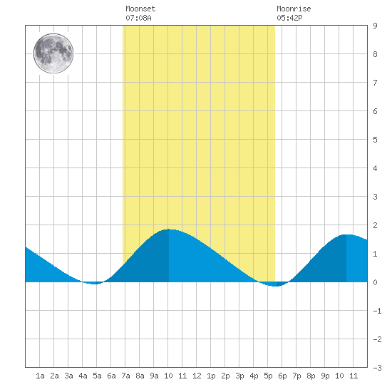 Mill Creek tide chart for Wednesday, February 12, 2025