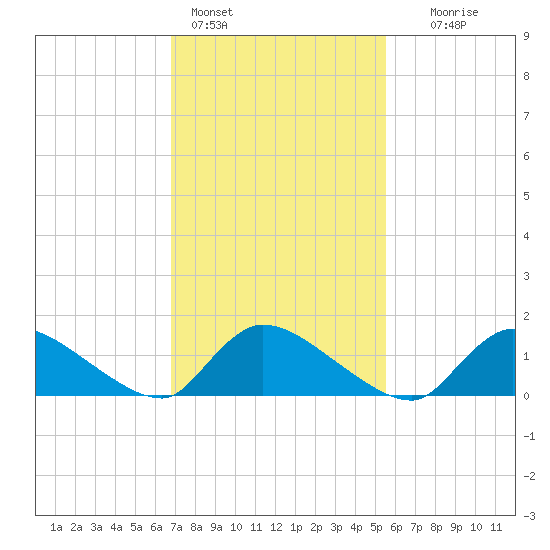 Mill Creek tide chart for Friday, February 14, 2025