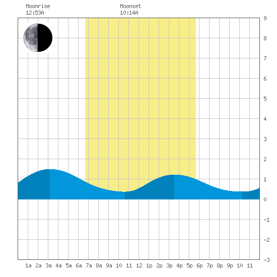 Mill Creek tide chart for Thursday, February 20, 2025