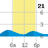 Mill Creek tide chart for Friday, February 21, 2025