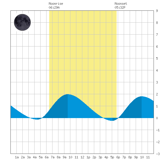 Mill Creek tide chart for Thursday, February 27, 2025