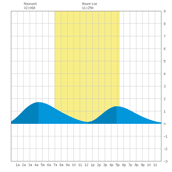 Mill Creek tide chart for Thursday, February 6, 2025