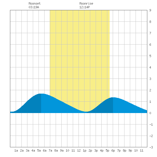 Mill Creek tide chart for Friday, February 7, 2025