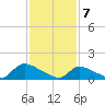 Mill Creek tide chart for Friday, February 7, 2025