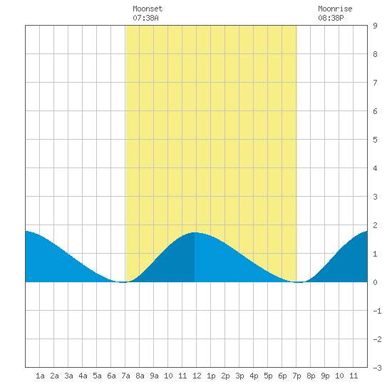 Mill Creek tide chart for Saturday, March 15, 2025