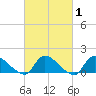 Mill Creek tide chart for Saturday, March 1, 2025