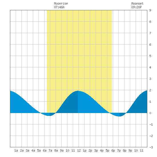 Mill Creek tide chart for Sunday, March 2, 2025
