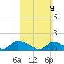 Mill Creek tide chart for Sunday, March 9, 2025
