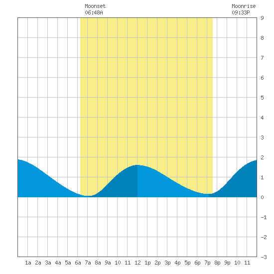 Mill Creek tide chart for Monday, April 14, 2025
