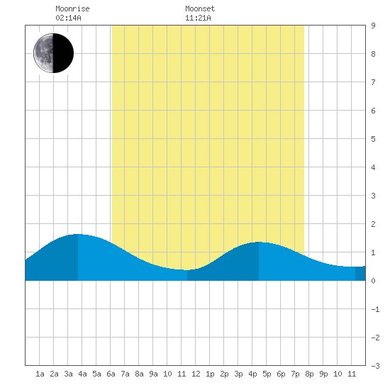 Mill Creek tide chart for Sunday, April 20, 2025