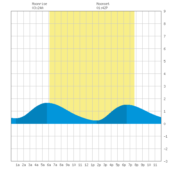 Mill Creek tide chart for Tuesday, April 22, 2025