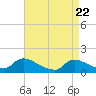 Mill Creek tide chart for Tuesday, April 22, 2025