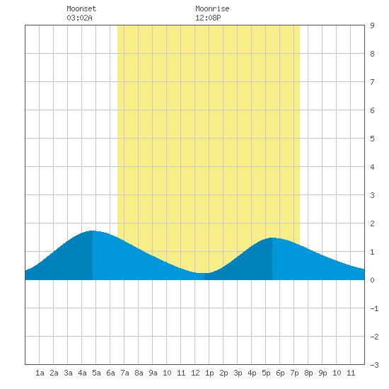 Mill Creek tide chart for Saturday, April 5, 2025
