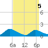 Mill Creek tide chart for Saturday, April 5, 2025