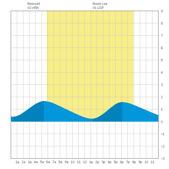 Mill Creek tide chart for Monday, May 5, 2025