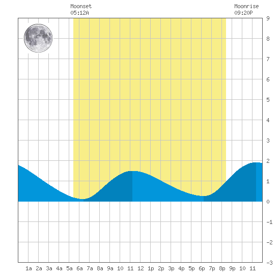 Mill Creek tide chart for Wednesday, June 11, 2025