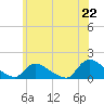 Mill Creek tide chart for Sunday, June 22, 2025