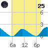 Mill Creek tide chart for Wednesday, June 25, 2025