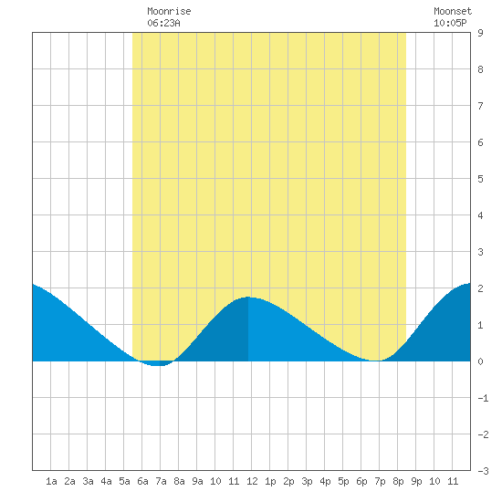 Mill Creek tide chart for Thursday, June 26, 2025