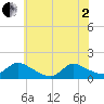 Mill Creek tide chart for Monday, June 2, 2025