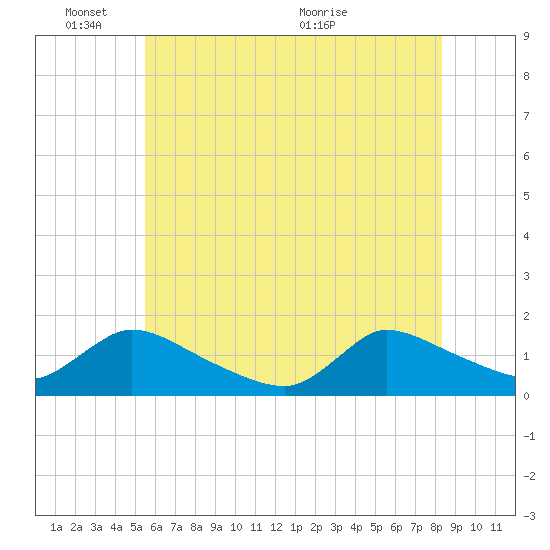Mill Creek tide chart for Tuesday, June 3, 2025