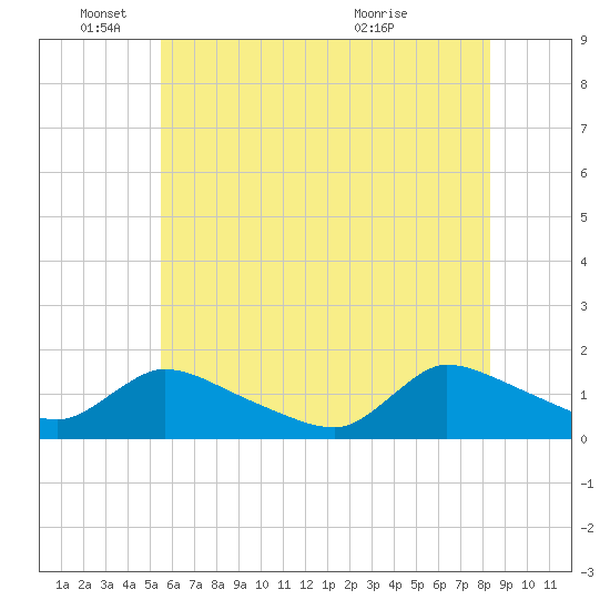 Mill Creek tide chart for Wednesday, June 4, 2025