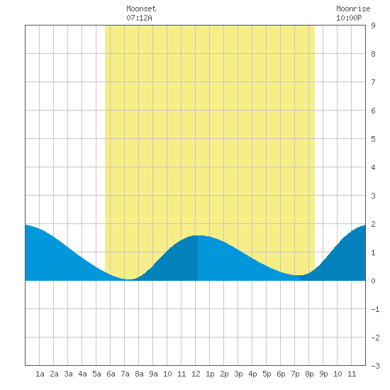 Mill Creek tide chart for Saturday, July 12, 2025