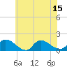 Mill Creek tide chart for Tuesday, July 15, 2025