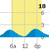 Mill Creek tide chart for Friday, July 18, 2025