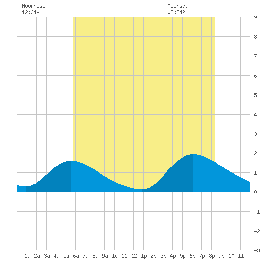 Mill Creek tide chart for Saturday, July 19, 2025