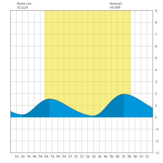 Mill Creek tide chart for Sunday, July 20, 2025