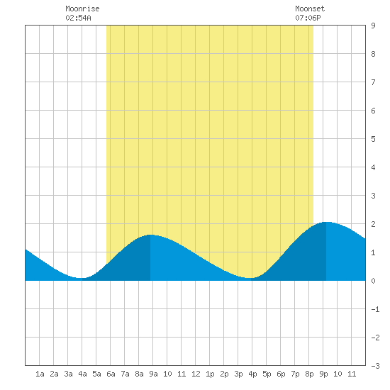Mill Creek tide chart for Tuesday, July 22, 2025