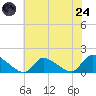 Mill Creek tide chart for Thursday, July 24, 2025