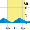 Mill Creek tide chart for Wednesday, July 30, 2025