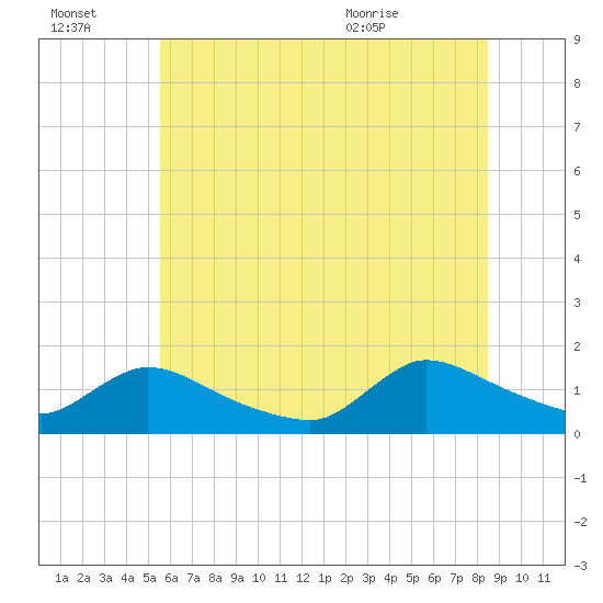 Mill Creek tide chart for Thursday, July 3, 2025