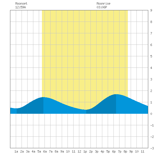 Mill Creek tide chart for Friday, July 4, 2025