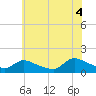 Mill Creek tide chart for Friday, July 4, 2025