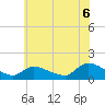 Mill Creek tide chart for Sunday, July 6, 2025